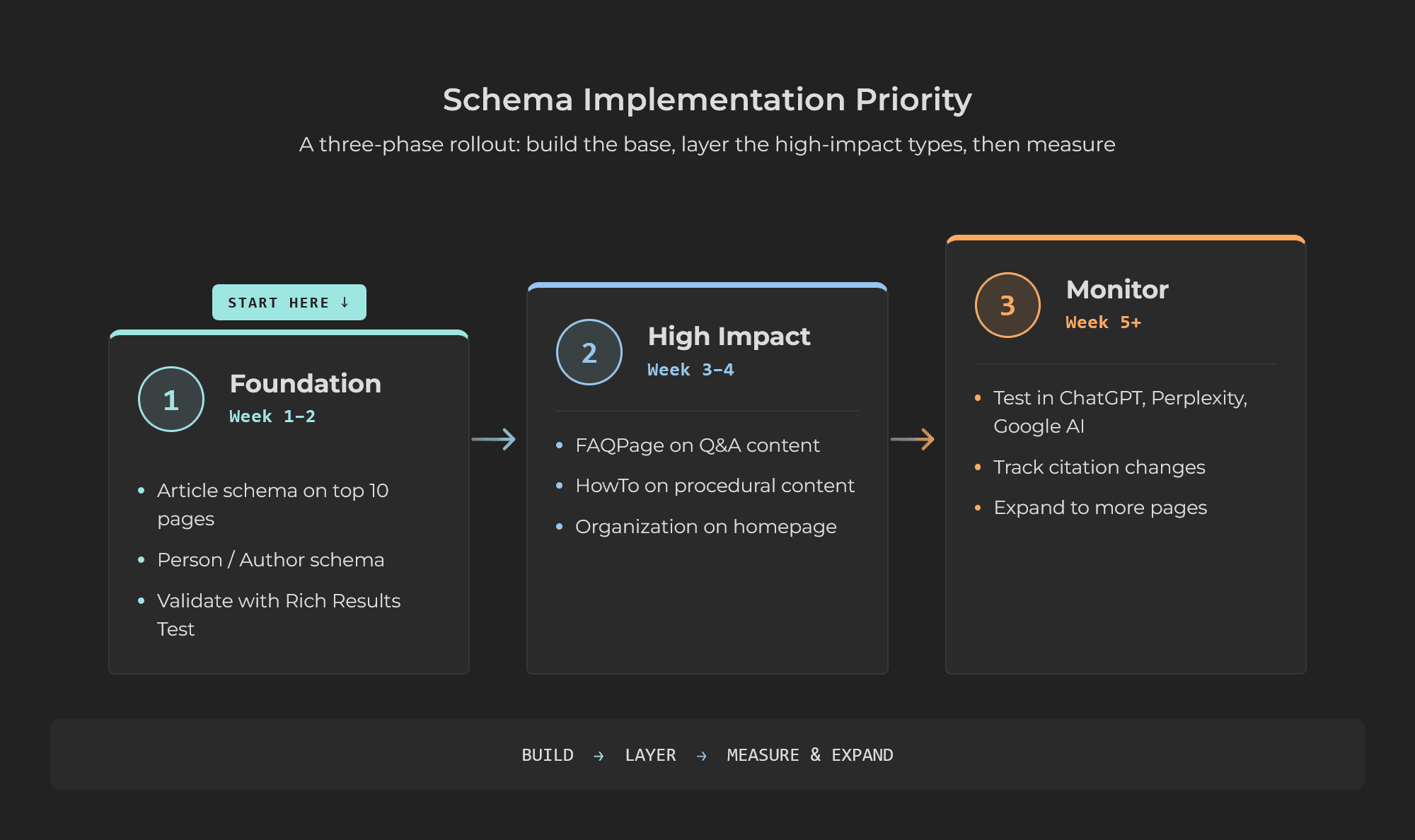 Three-phase schema implementation roadmap showing Build, Layer, and Measure stages with specific actions per phase