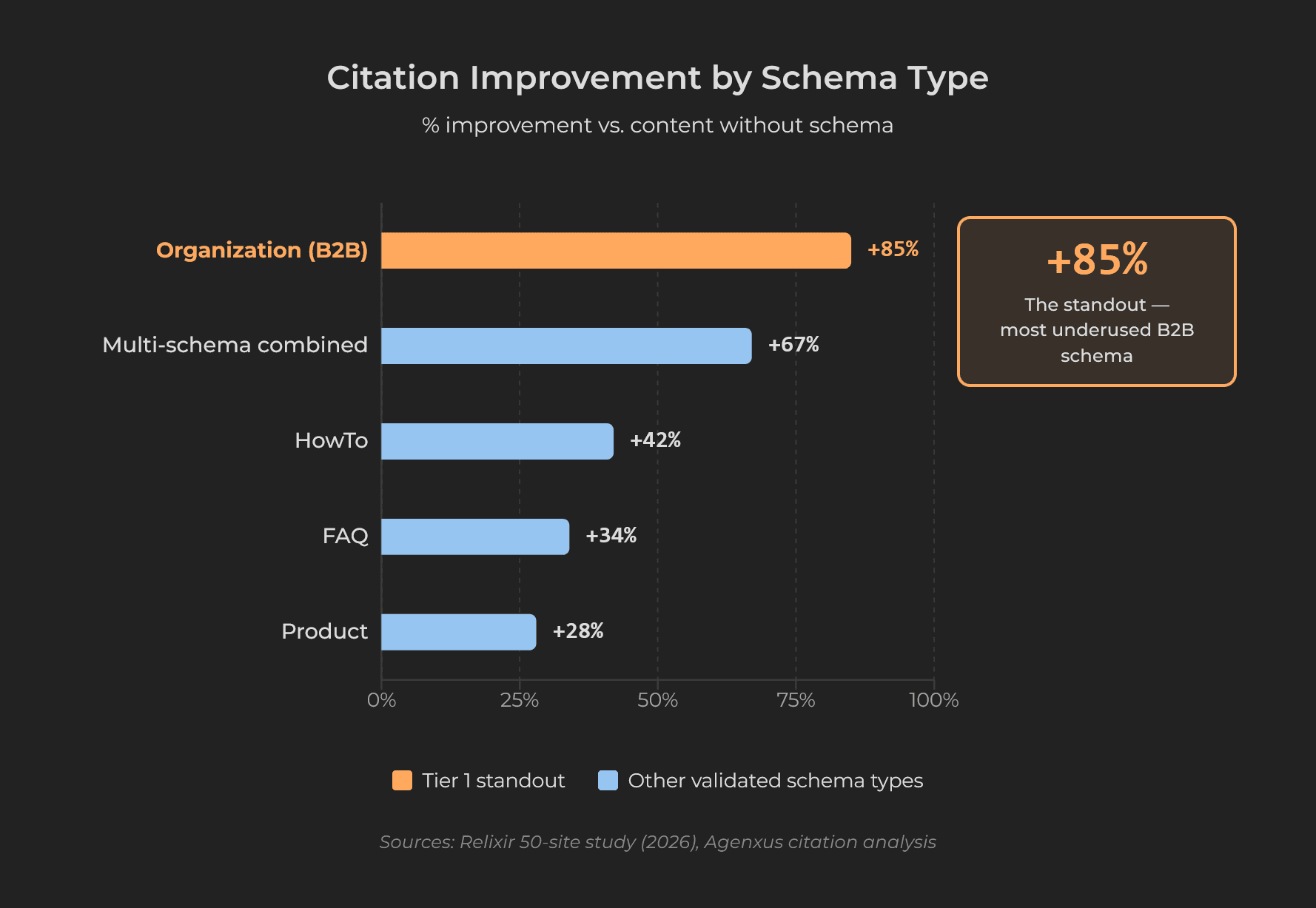 Horizontal bar chart showing AI citation impact by schema type, with HowTo at 42% and Organization at 85% for B2B