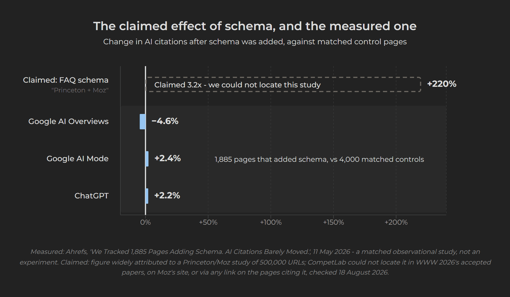 Bar chart of the measured effect of adding schema on three engines, all clustered on zero, against a far larger uplift figure widely claimed for schema that could not be traced to a source