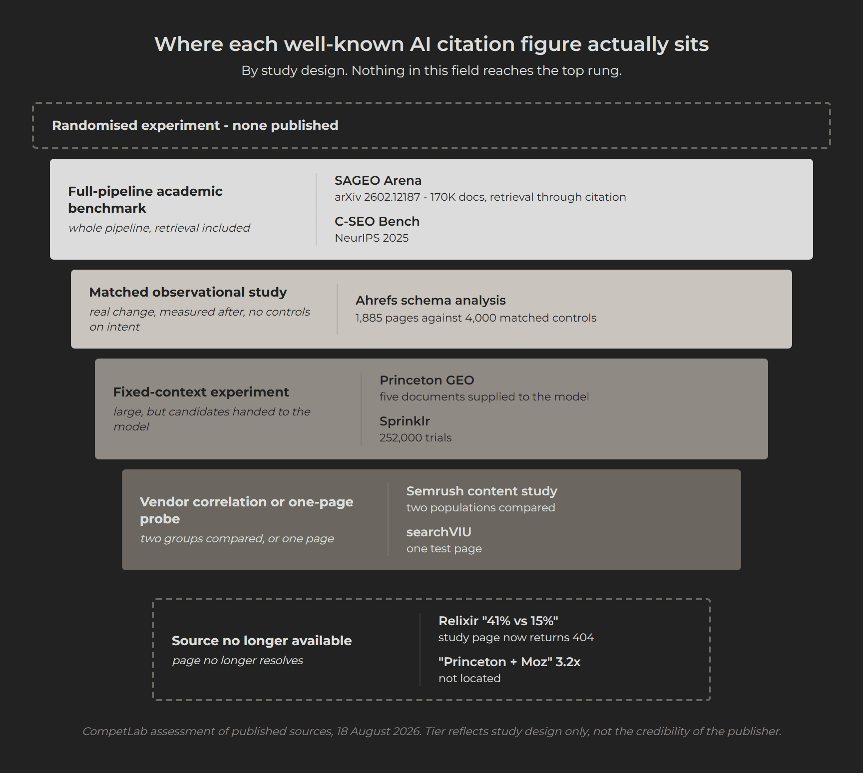 Ladder diagram ranking evidence on AI citations by study design, with an empty dashed slot at the top for the randomised experiment nobody has published, and a separated bottom rung for sources that no longer resolve