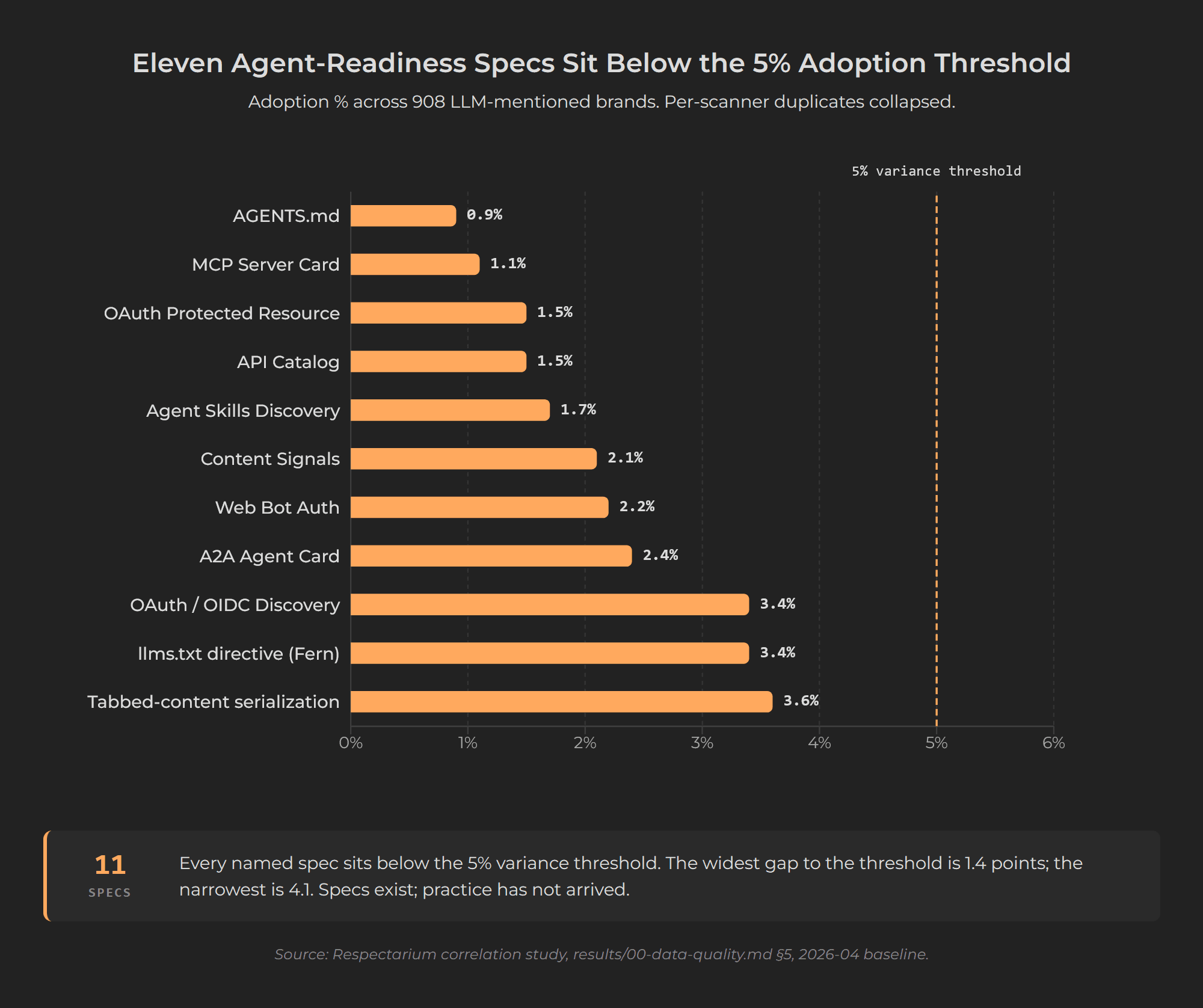 Horizontal bar chart of eleven agent-readiness specs all below a 5% adoption threshold, ranging from 0.5% to 3.6% across the 908-brand sample