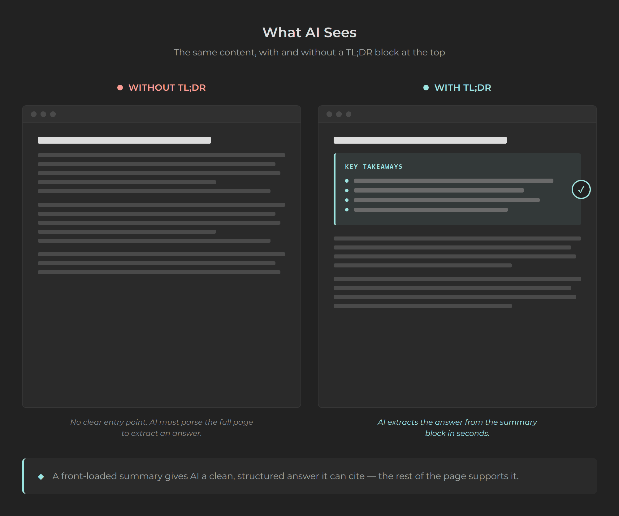 Before and after comparison showing a page without and with a TL;DR block, demonstrating AI extraction improvement