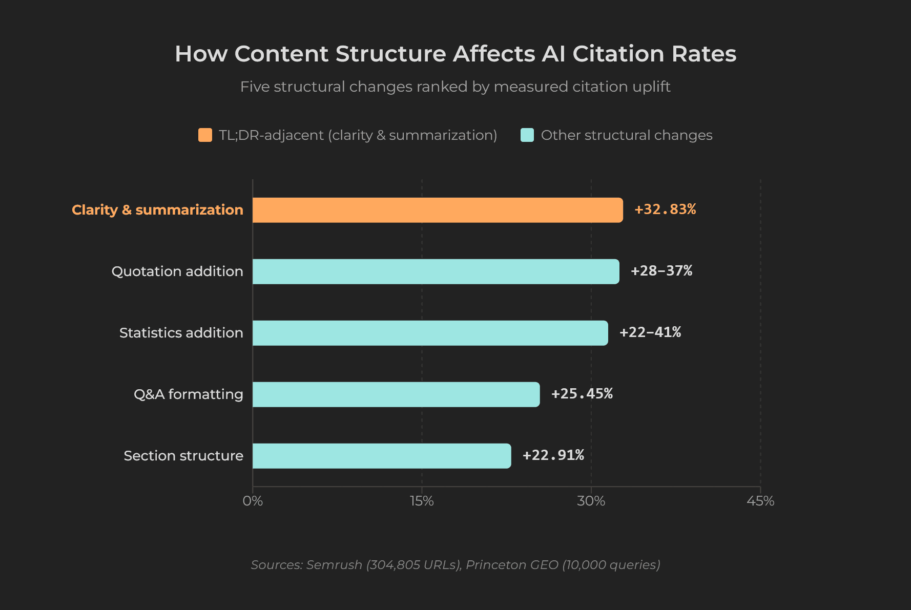 Horizontal bar chart showing citation uplift percentages from different content structural changes